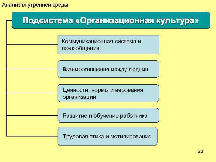 Анализ внутренней среды Подсистема «Организационная культура» Коммуникационная система и язык общения Взаимоотношения между людьми