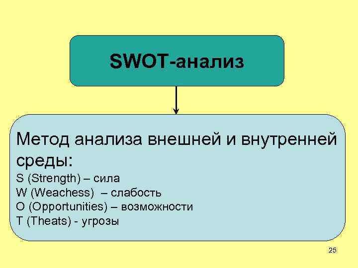 SWOT-анализ Метод анализа внешней и внутренней среды: S (Strength) – сила W (Weachess) –