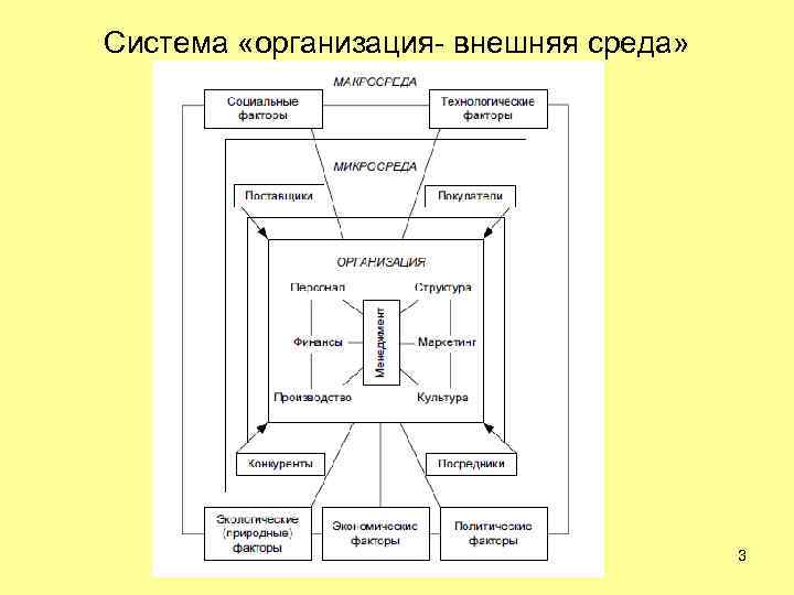 Презентация на тему внутренняя и внешняя среда организации