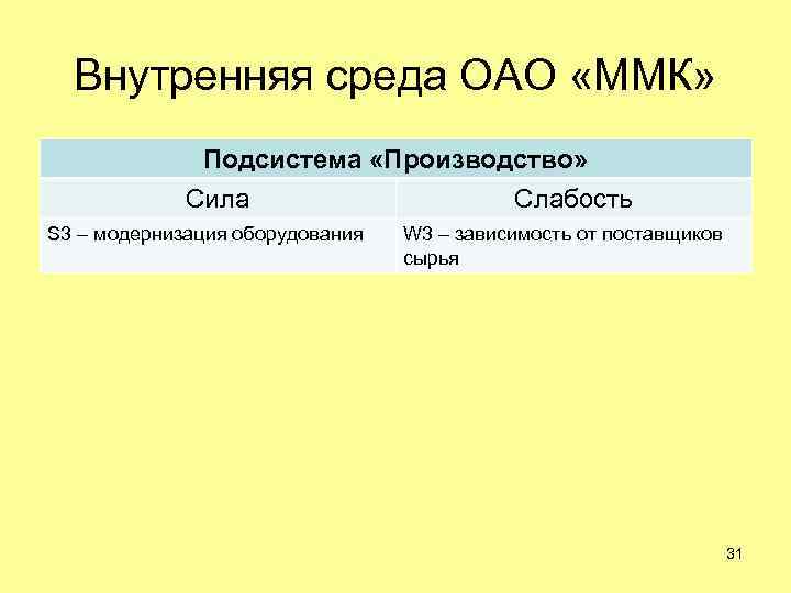 Внутренняя среда ОАО «ММК» Подсистема «Производство» Сила Слабость S 3 – модернизация оборудования W