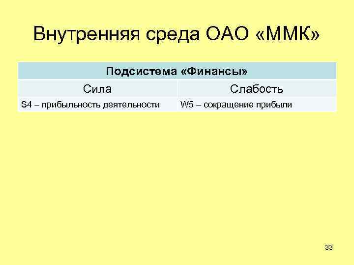 Внутренняя среда ОАО «ММК» Подсистема «Финансы» Сила S 4 – прибыльность деятельности Слабость W
