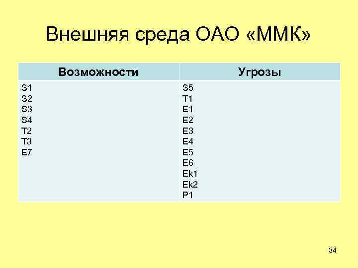 Внешняя среда ОАО «ММК» Возможности S 1 S 2 S 3 S 4 T