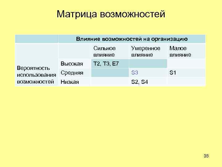 Средние возможности. Матрица учета влияния возможностей. Влияние возможностей на организацию таблица. Матрица возможностей вероятность использования возможностей. Матрица возможностей сильное влияние.