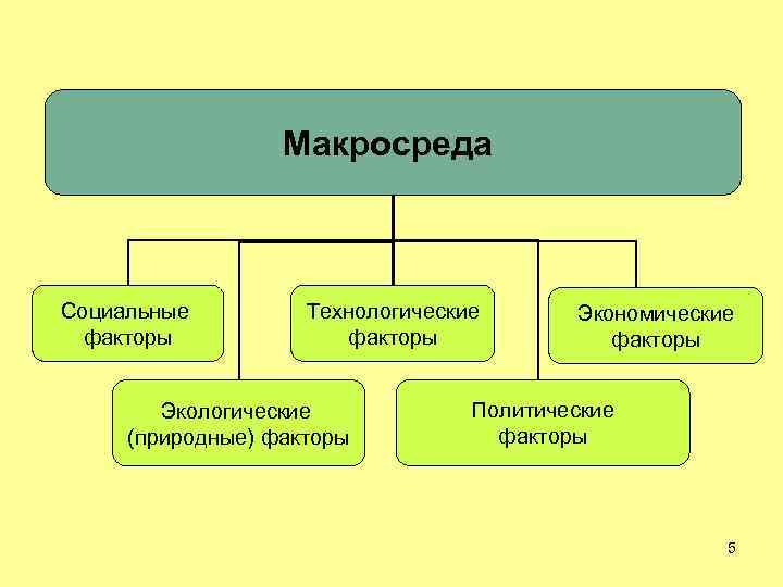 К социально экономическим факторам относят