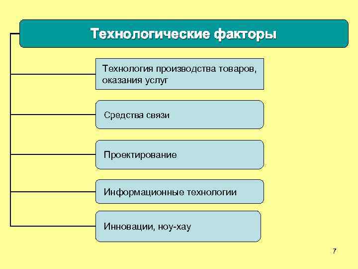 Технология фактор. Технологические факторы производства. Технология факторы. Технология как фактор производства. Факторы технологического процесса.