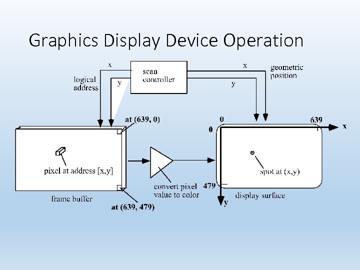 Graphics Display Device Operation 