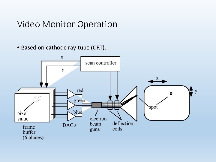 Video Monitor Operation • Based on cathode ray tube (CRT). 