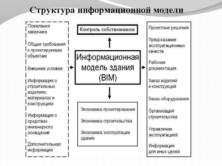 Структура информационной модели 