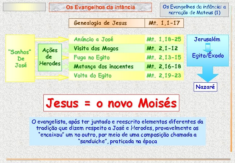 Os Evangelhos da infância Genealogia de Jesus Os Evangelhos da infância: a narração de