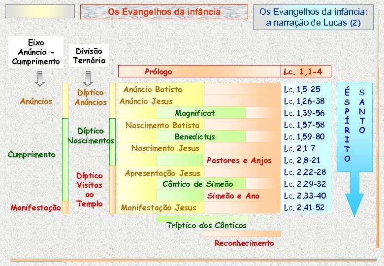 Os Evangelhos da infância Eixo Anúncio Cumprimento Divisão Ternária Anúncios Díptico Anúncios Os Evangelhos