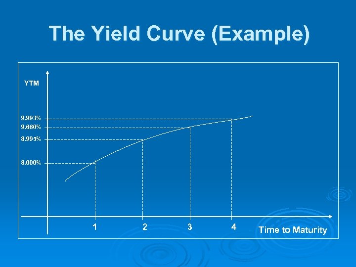 The Yield Curve (Example) YTM 9. 993% 9. 660% 8. 995% 8. 000% 1