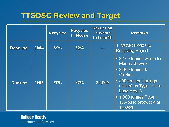 TTSOSC Review and Target Recycled Baseline Current 2004 2008 Recycled In-House Reduction in Waste