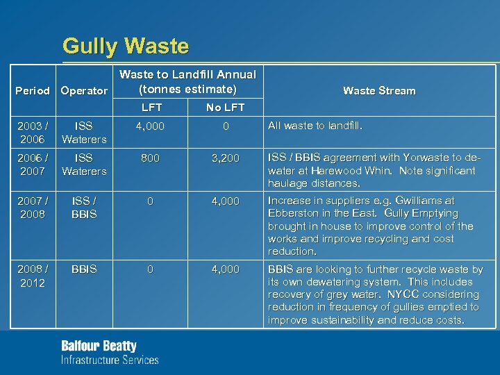 Gully Waste to Landfill Annual (tonnes estimate) Period Operator LFT Waste Stream No LFT