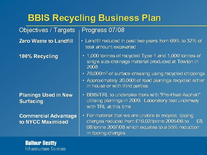 BBIS Recycling Business Plan Objectives / Targets Progress 07/08 Zero Waste to Landfill •