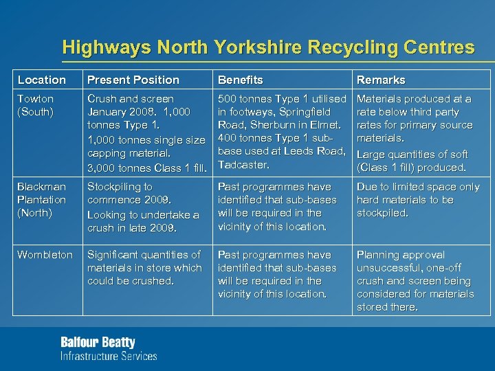 Highways North Yorkshire Recycling Centres Location Present Position Benefits Remarks Towton (South) Crush and