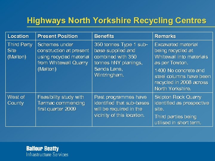 Highways North Yorkshire Recycling Centres Location Present Position Benefits Remarks Third Party Schemes under