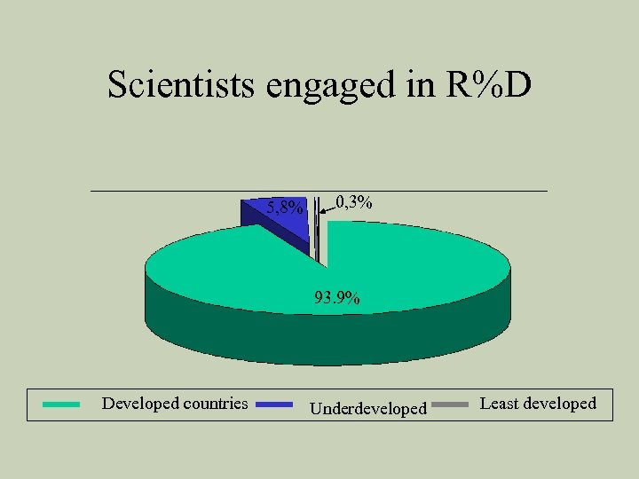 Scientists engaged in R%D 5, 8% 0, 3% 93. 9% Developed countries Underdeveloped Least