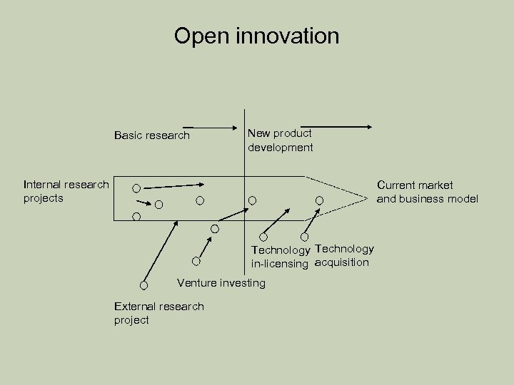 Open innovation Basic research New product development Internal research projects Current market and business