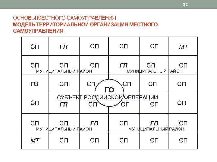 22 ОСНОВЫ МЕСТНОГО САМОУПРАВЛЕНИЯ МОДЕЛЬ ТЕРРИТОРИАЛЬНОЙ ОРГАНИЗАЦИИ МЕСТНОГО САМОУПРАВЛЕНИЯ СП ГП СП СП СП
