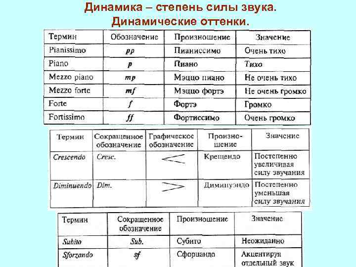 Степень силы. Музыкальные термины динамика. Музыкальные термины динамические оттенки. Динамика и динамические оттенки. Динамика динамические оттенки в Музыке.