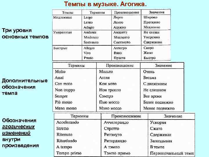 Темпы в музыке. Агогика. Три уровня основных темпов Дополнительные обозначения темпа Обозначения агогических изменений