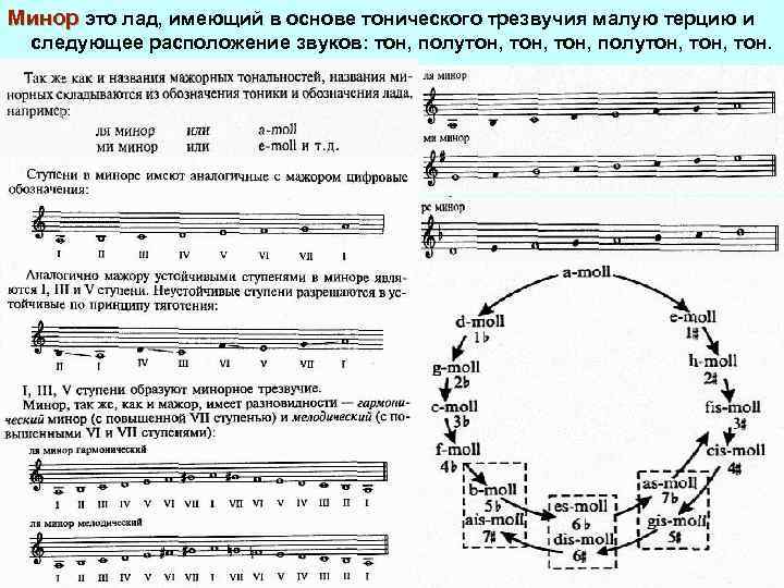 Минор это лад, имеющий в основе тонического трезвучия малую терцию и следующее расположение звуков: