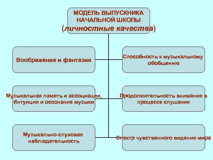 МОДЕЛЬ ВЫПУСКНИКА НАЧАЛЬНОЙ ШКОЛЫ (личностные качества) качества Воображение и фантазия Способность к музыкальному обобщению