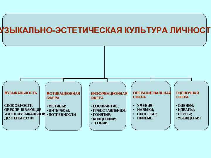 УЗЫКАЛЬНО-ЭСТЕТИЧЕСКАЯ КУЛЬТУРА ЛИЧНОСТИ МУЗЫКАЛЬНОСТЬ МОТИВАЦИОННАЯ СФЕРА СПОСОБНОСТИ, • МОТИВЫ; ОБЕСПЕЧИВАЮЩИЕ • ИНТЕРЕСЫ; УСПЕХ МУЗЫКАЛЬНОЙ