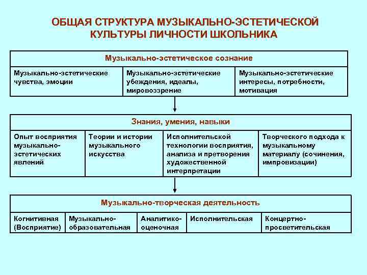 Музыкально эстетического сознания