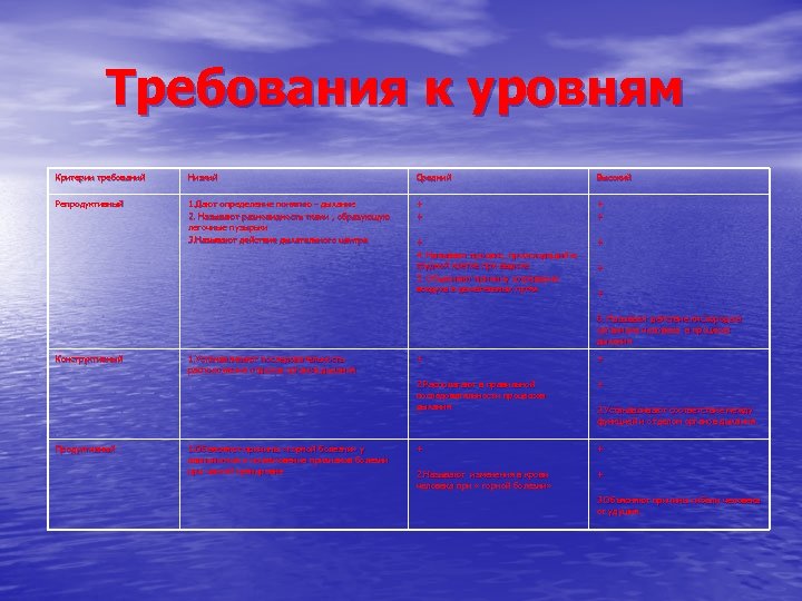 Требования к уровням Критерии требований Низкий Средний Высокий Репродуктивный 1. Дают определение понятию -