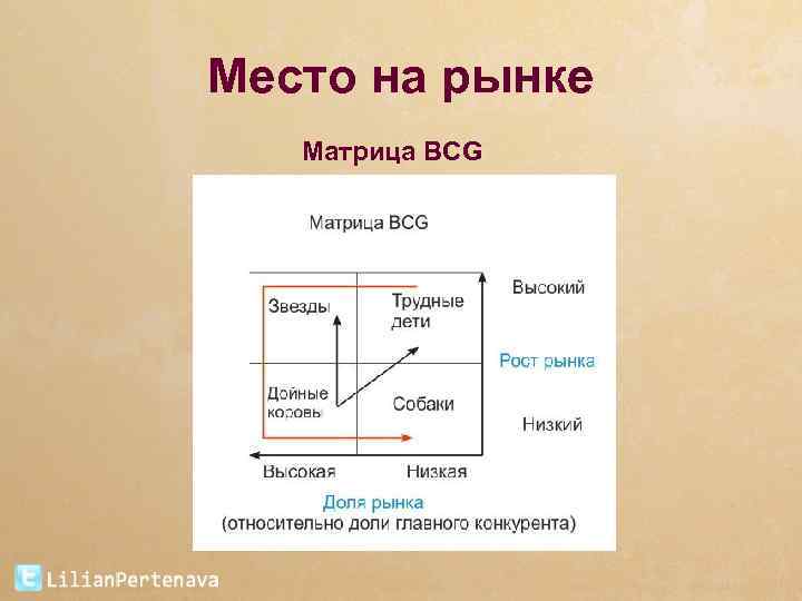 Место на рынке Матрица BCG 