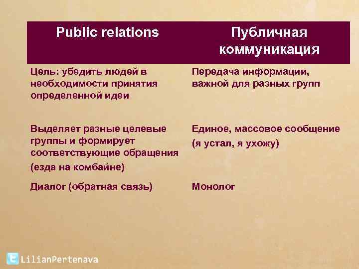 Public relations Публичная коммуникация Цель: убедить людей в необходимости принятия определенной идеи Передача информации,