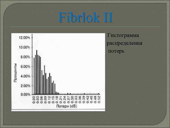 Fibrlok II Гистограмма распределения потерь г 
