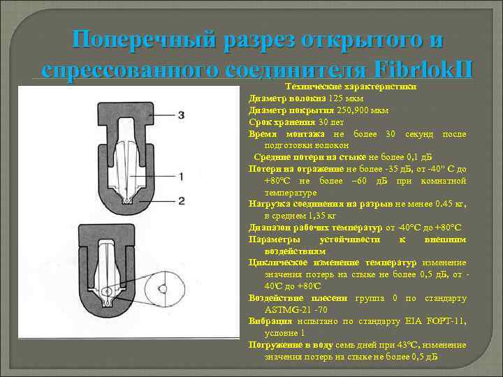 Поперечный разрез открытого и спрессованного соединителя Fibrlok. II Технические характеристики Диаметр волокна 125 мкм