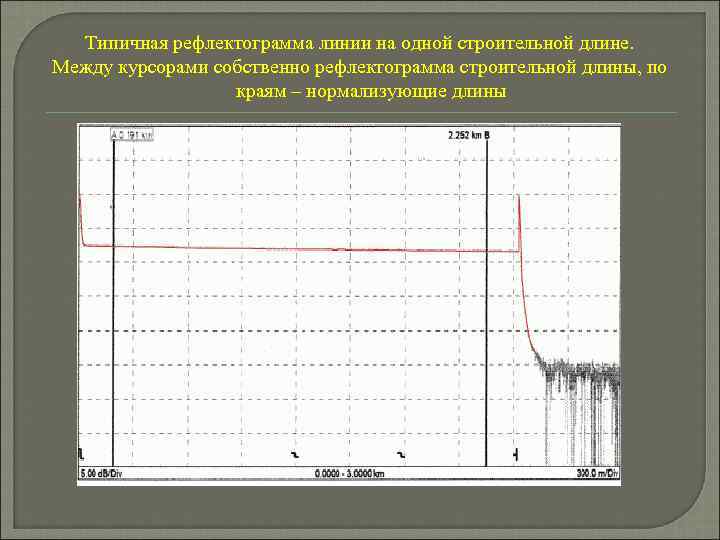Типичная рефлектограмма линии на одной строительной длине. Между курсорами собственно рефлектограмма строительной длины, по