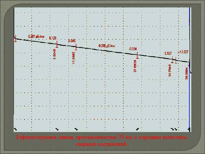 Рефлектограмма линии, протяженностью 38 км. с хорошим качеством сварных соединений. 