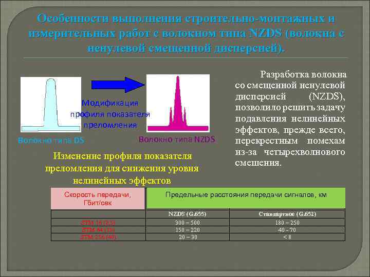 Особенности выполнения строительно-монтажных и измерительных работ с волокном типа NZDS (волокна с ненулевой смещенной