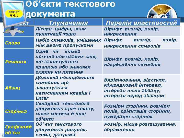 Розділ 4 § 4. 1 Об’єкти текстового документа Об’єкт Тлумачення Літера, цифра, знак пунктуації
