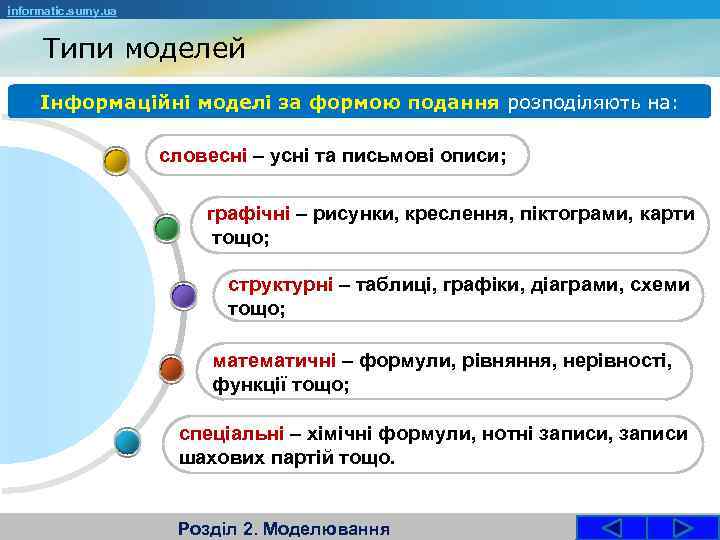 informatic. sumy. ua Типи моделей Інформаційні моделі за формою подання розподіляють на: словесні –