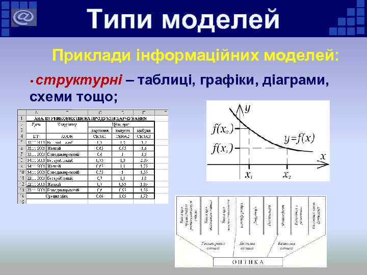 Типи моделей Приклади інформаційних моделей: • структурні схеми тощо; – таблиці, графіки, діаграми, 