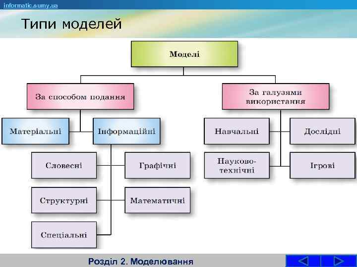 informatic. sumy. ua Типи моделей Розділ 2. Моделювання 