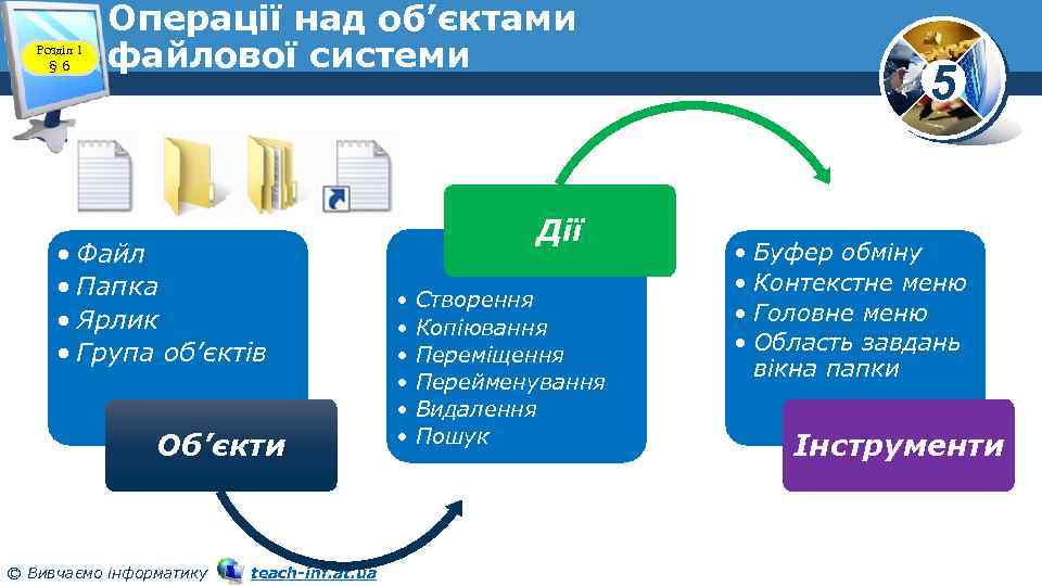 Розділ 1 § 6 Операції над об’єктами файлової системи • Файл • Папка •