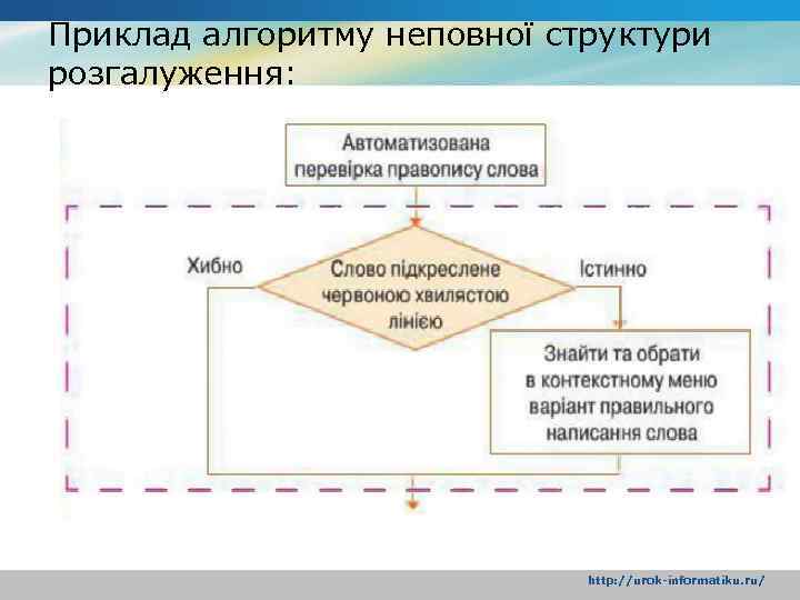 Приклад алгоритму неповної структури розгалуження: http: //urok-informatiku. ru/ 