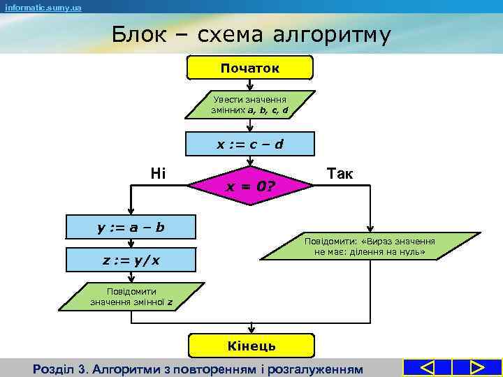 informatic. sumy. ua Блок – схема алгоритму Початок Увести значення змінних a, b, c,