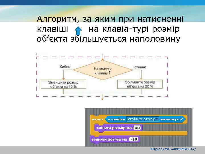 Алгоритм, за яким при натисненні клавіші на клавіа турі розмір об’єкта збільшується наполовину http: