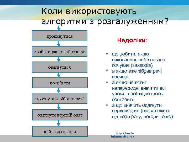 Коли використовують алгоритми з розгалуженням? прокинутися зробити ранковий туалет одягнутися поснідати проснутися зібрати речі