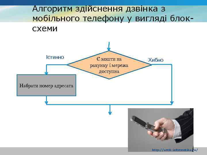 Алгоритм здійснення дзвінка з мобільного телефону у вигляді блок схеми Істинно Є кошти на