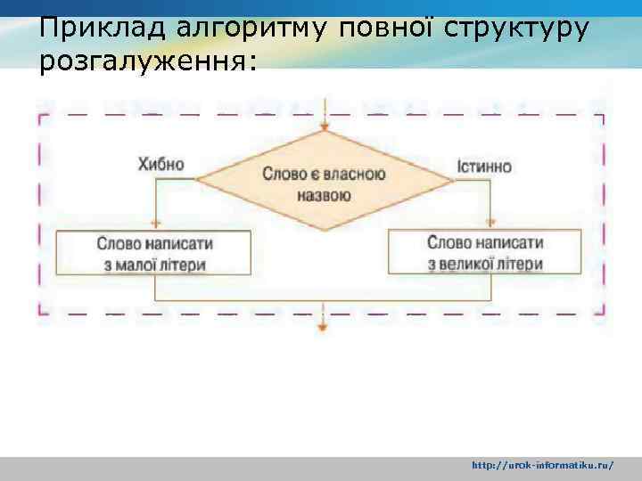 Приклад алгоритму повної структуру розгалуження: http: //urok-informatiku. ru/ 