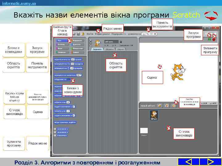 informatic. sumy. ua Вкажіть назви елементів вікна програми Scratch Розділ 3. Алгоритми з повторенням