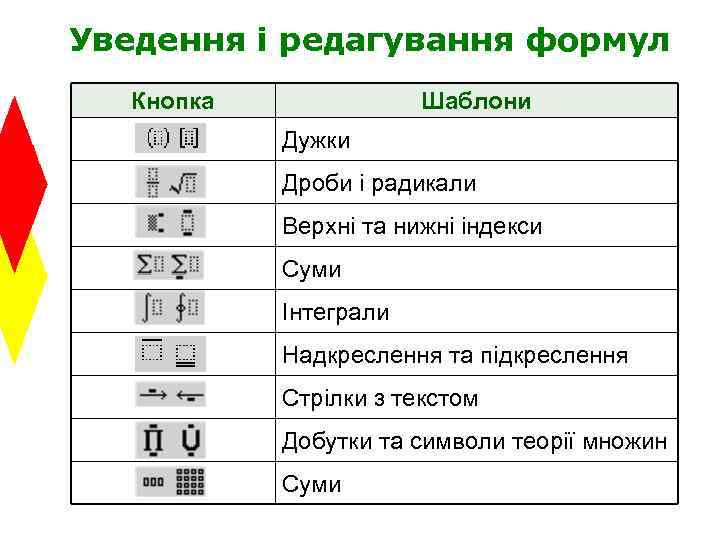 Уведення і редагування формул Кнопка Шаблони Дужки Дроби і радикали Верхні та нижні індекси